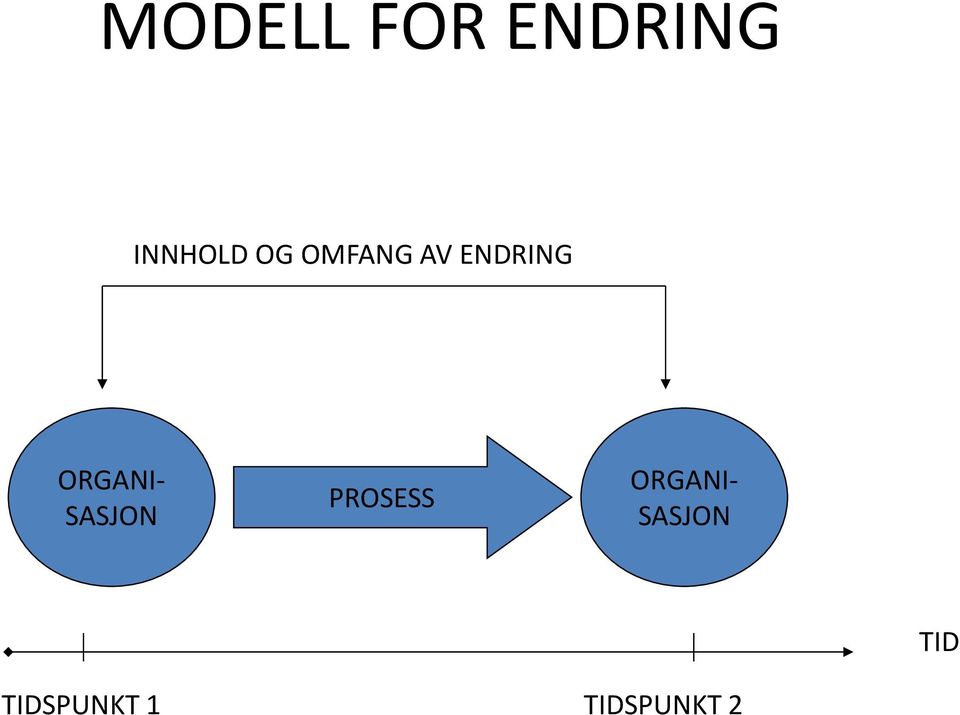 SASJON PROSESS ORGANI-