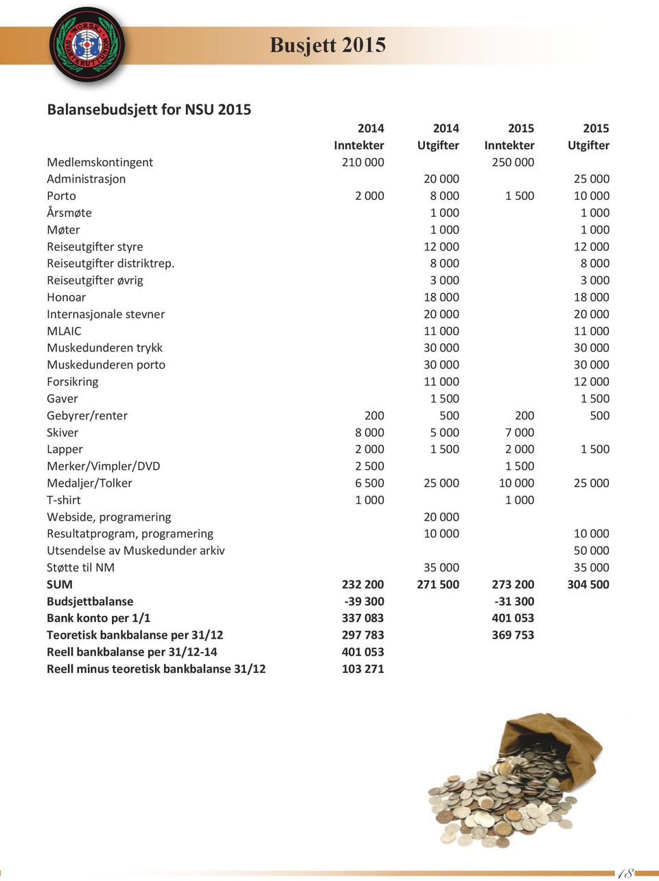 8 000 8 000 Reiseutgifter øvrig 3 000 3 000 Honoar 18 000 18 000 Internasjonale stevner 20 000 20 000 MLAIC 11 000 11 000 Muskedunderen trykk 30 000 30 000 Muskedunderen porto 30 000 30 000