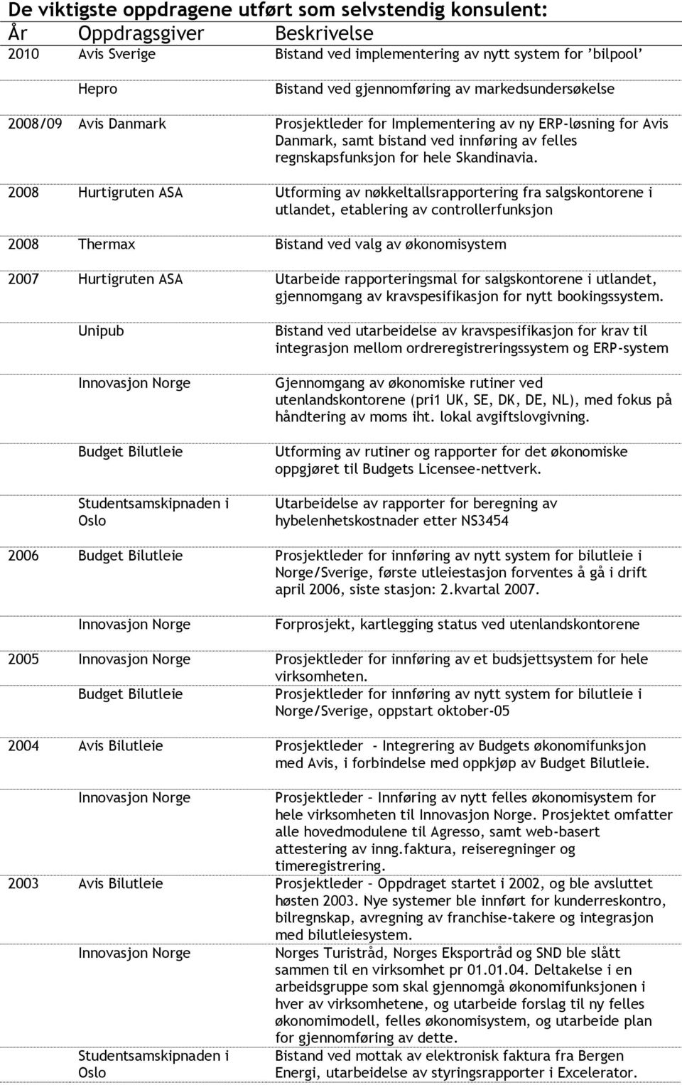 2008 Hurtigruten ASA Utforming av nøkkeltallsrapportering fra salgskontorene i utlandet, etablering av controllerfunksjon 2008 Thermax Bistand ved valg av økonomisystem 2007 Hurtigruten ASA Utarbeide