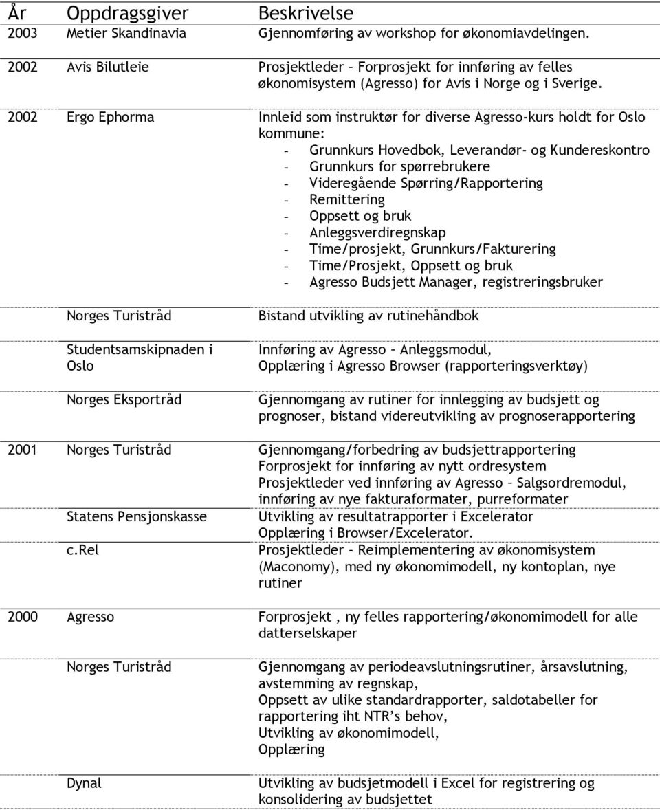 2002 Ergo Ephorma Innleid som instruktør for diverse Agresso-kurs holdt for kommune: - Grunnkurs Hovedbok, Leverandør- og Kundereskontro - Grunnkurs for spørrebrukere - Videregående