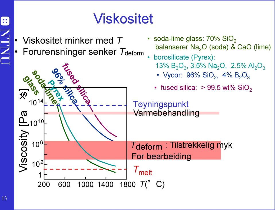 5% Al 2 O 3 Vycor: 96% SiO 2, 4% B 2 O 3 fused silica: > 99.