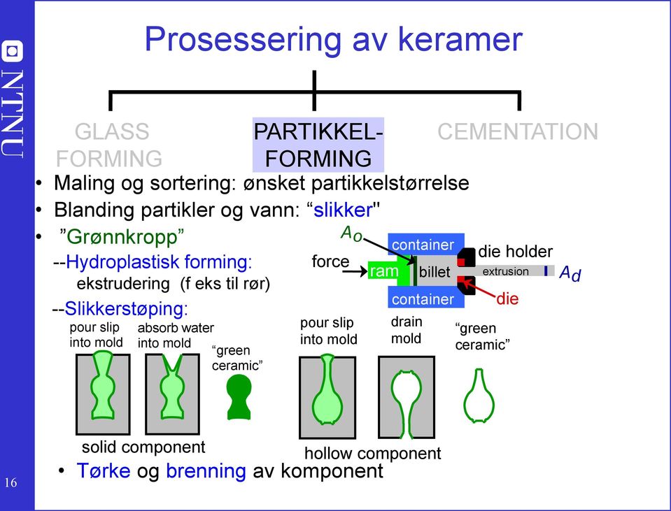 --Slikkerstøping: pour slip into mold absorb water into mold green ceramic PARTIKKEL- FORMING pour slip into mold
