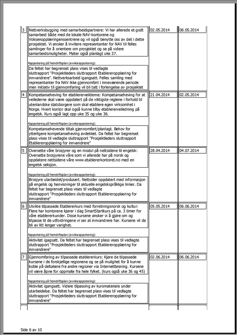 2014 06.05.2014 4 Da feltet har begrenset plass vises til vedlagte sluttrapport "Prosjektleders sluttrapport Etablereropplæring for innvandrere". Nettverksarbeid igangsatt.