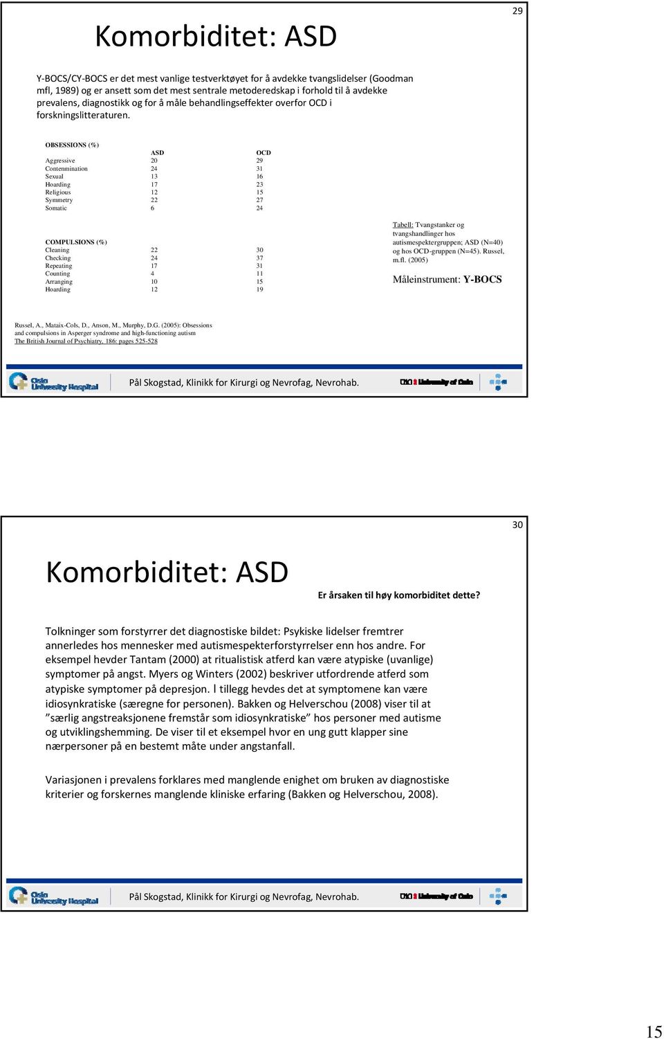 OBSESSIONS (%) ASD OCD Aggressive 20 29 Contenmination 24 31 Sexual 13 16 Hoarding 17 23 Religious 12 15 Symmetry 22 27 Somatic 6 24 COMPULSIONS (%) Cleaning 22 30 Checking 24 37 Repeating 17 31