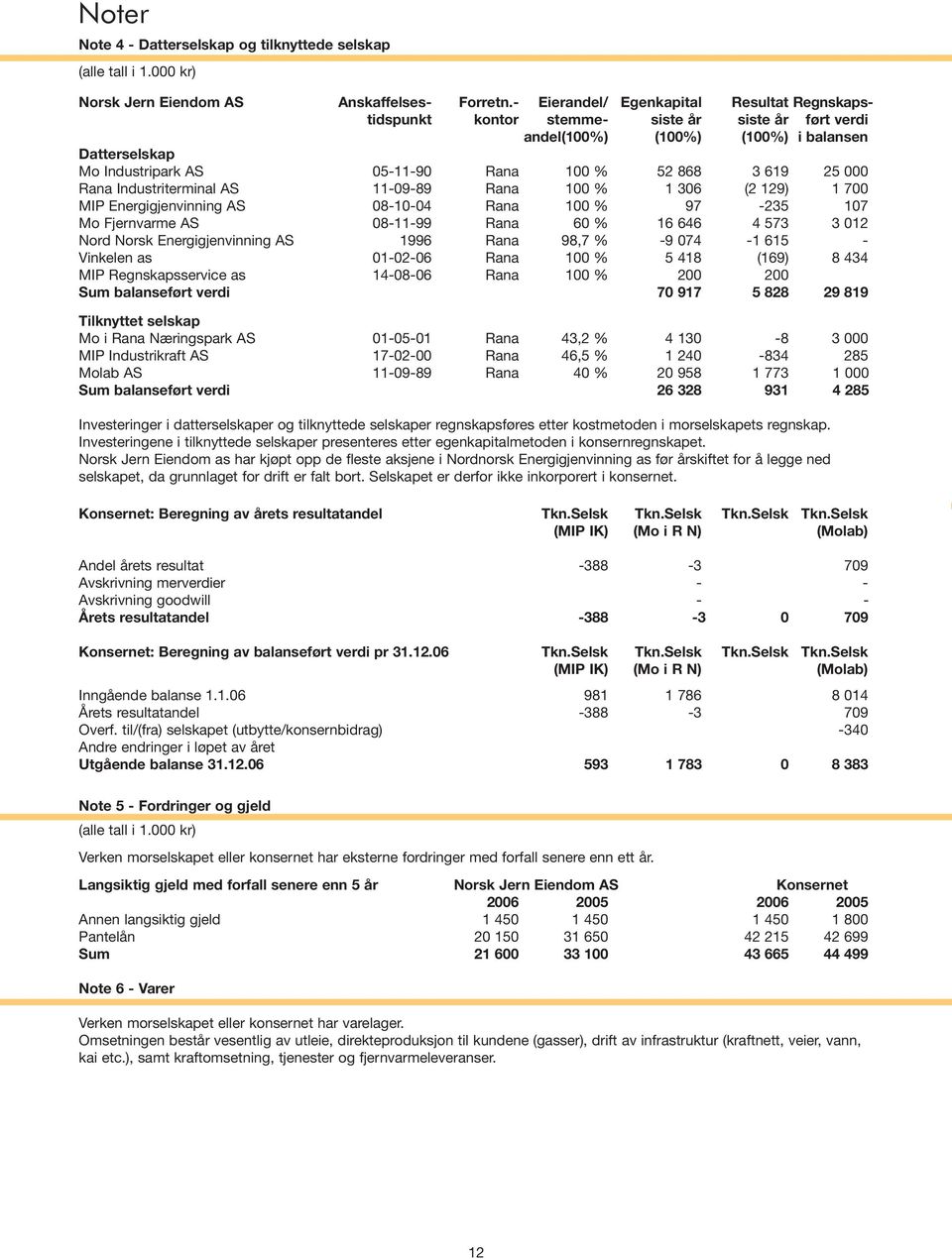 Industriterminal AS 11-9-89 Rana 1 % 1 36 (2 129) 1 7 MIP Energigjenvinning AS 8-1-4 Rana 1 % 97-235 17 Mo Fjernvarme AS 8-11-99 Rana 6 % 16 646 4 573 3 12 Nord Norsk Energigjenvinning AS 1996 Rana