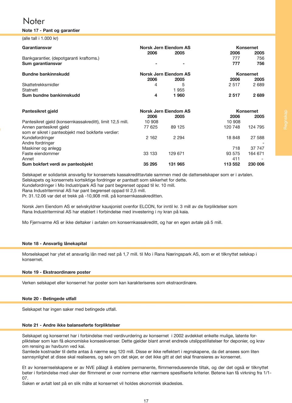 Pantesikret gjeld Norsk Jern Eiendom AS Konsernet 26 25 26 25 Pantesikret gjeld (konsernkassakreditt), limit 12,5 mill.