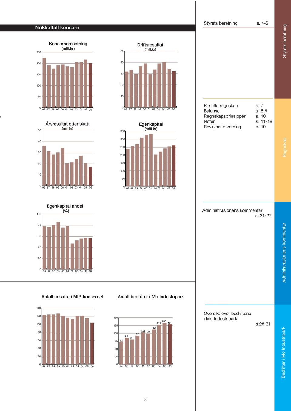 11-18 Revisjonsberetning s. 19 4 3 3 25 2 Regnskap 2 15 1 1 5 96 97 98 99 1 2 3 4 5 6 96 97 98 99 1 2 3 4 5 6 1 Administrasjonens kommentar s.