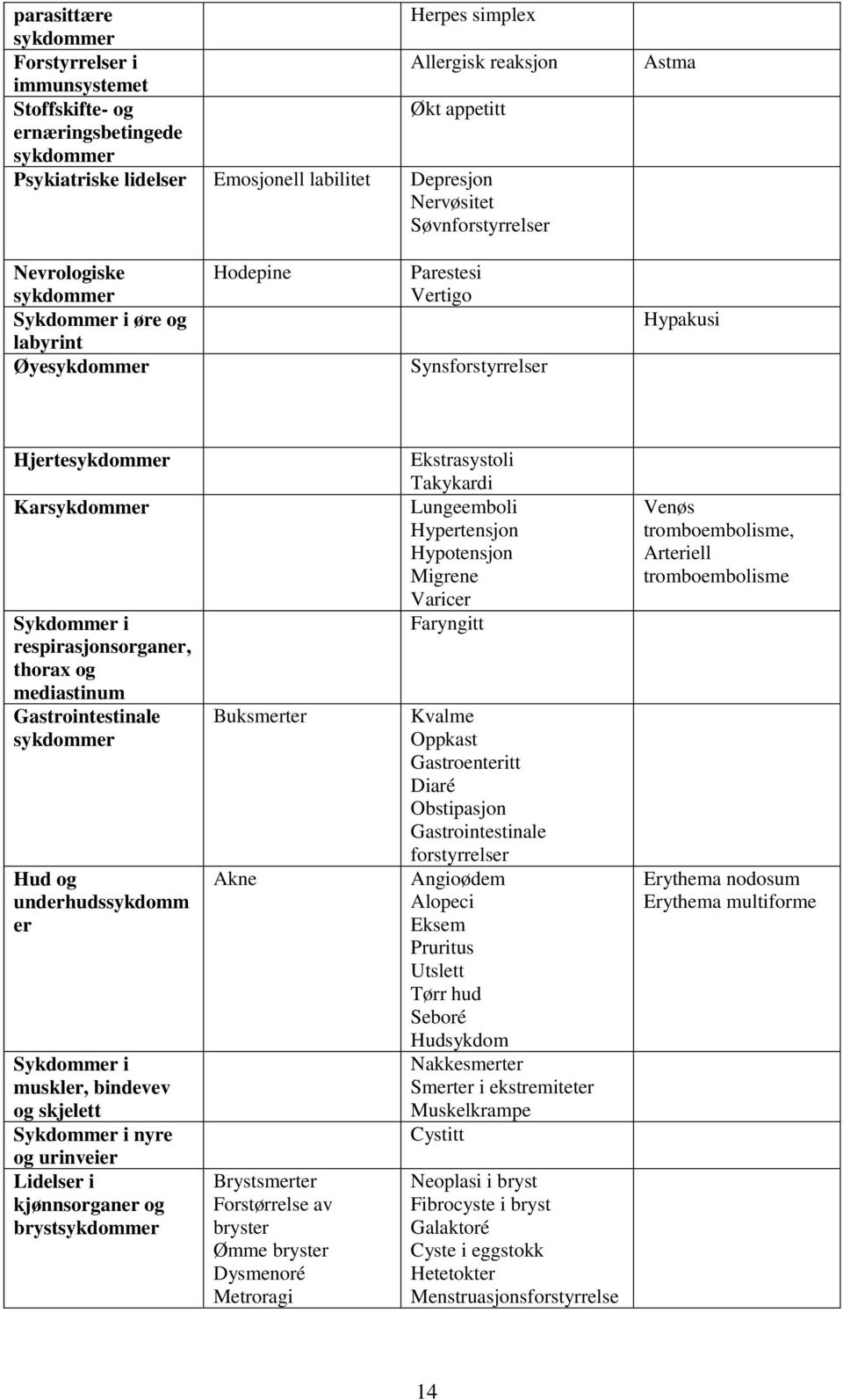 respirasjonsorganer, thorax og mediastinum Gastrointestinale sykdommer Hud og underhudssykdomm er Sykdommer i muskler, bindevev og skjelett Sykdommer i nyre og urinveier Lidelser i kjønnsorganer og