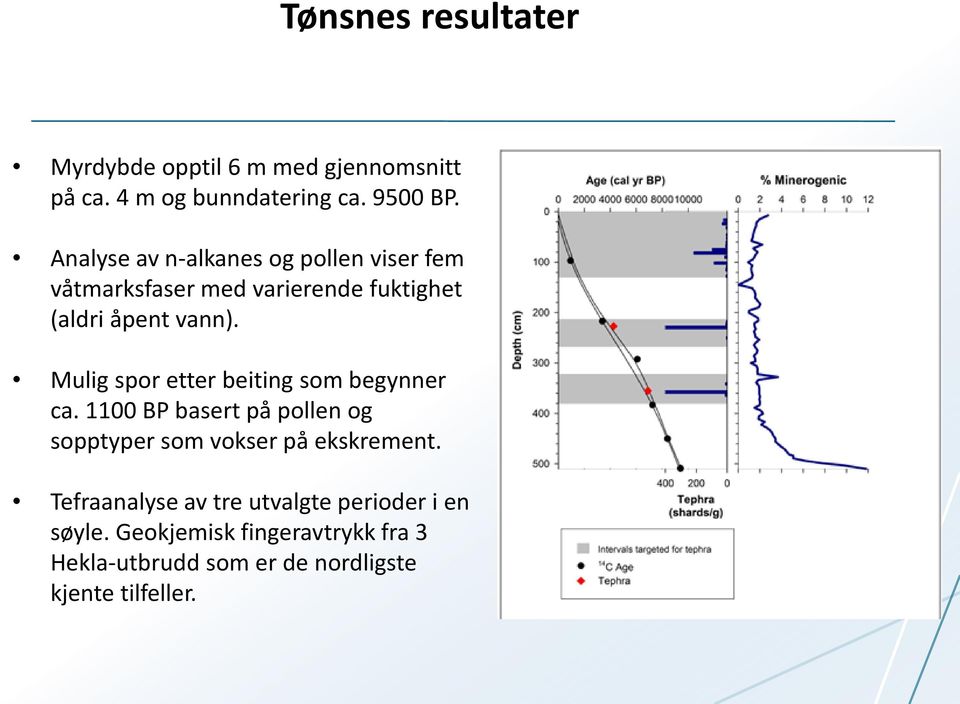 Mulig spor etter beiting som begynner ca. 1100 BP basert på pollen og sopptyper som vokser på ekskrement.