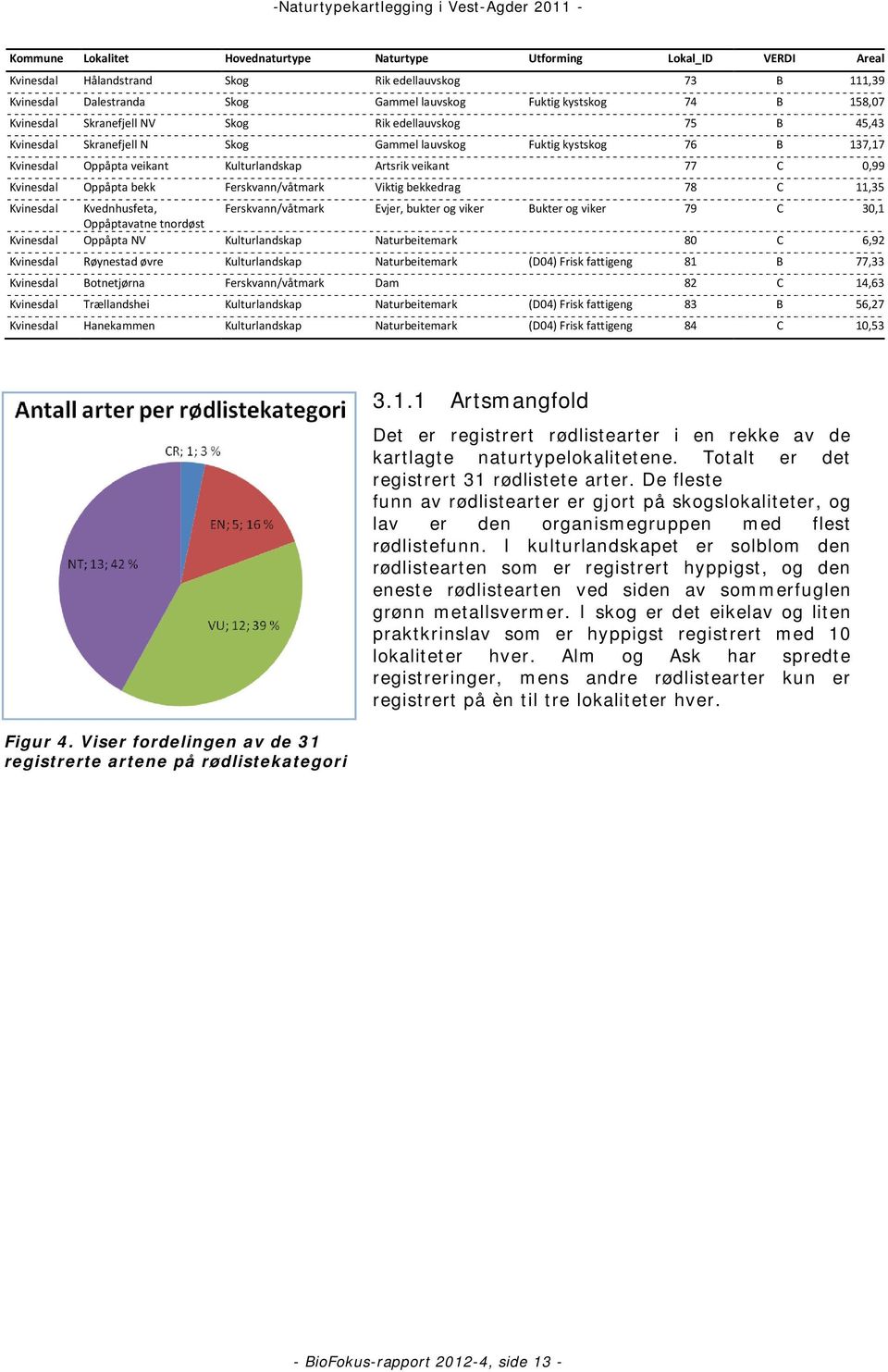 0,99 Kvinesdal Oppåpta bekk Ferskvann/våtmark Viktig bekkedrag 78 C 11,35 Kvinesdal Kvednhusfeta, Ferskvann/våtmark Evjer, bukter og viker Bukter og viker 79 C 30,1 Oppåptavatne tnordøst Kvinesdal