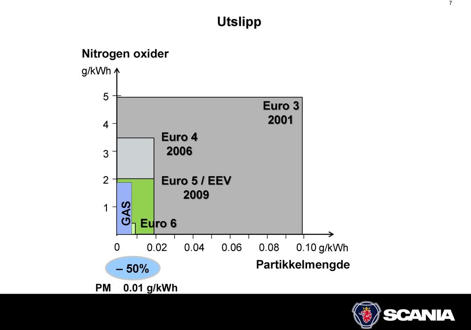 Euro 5 / EEV 2009 0 50% 0.02 0.04 0.06 0.
