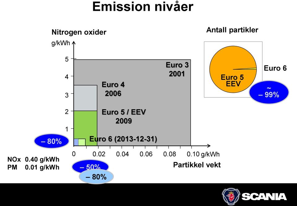 Euro 5 / EEV 2009 Euro 6 (2013-12-31) NOx 0.40 g/kwh PM 0.