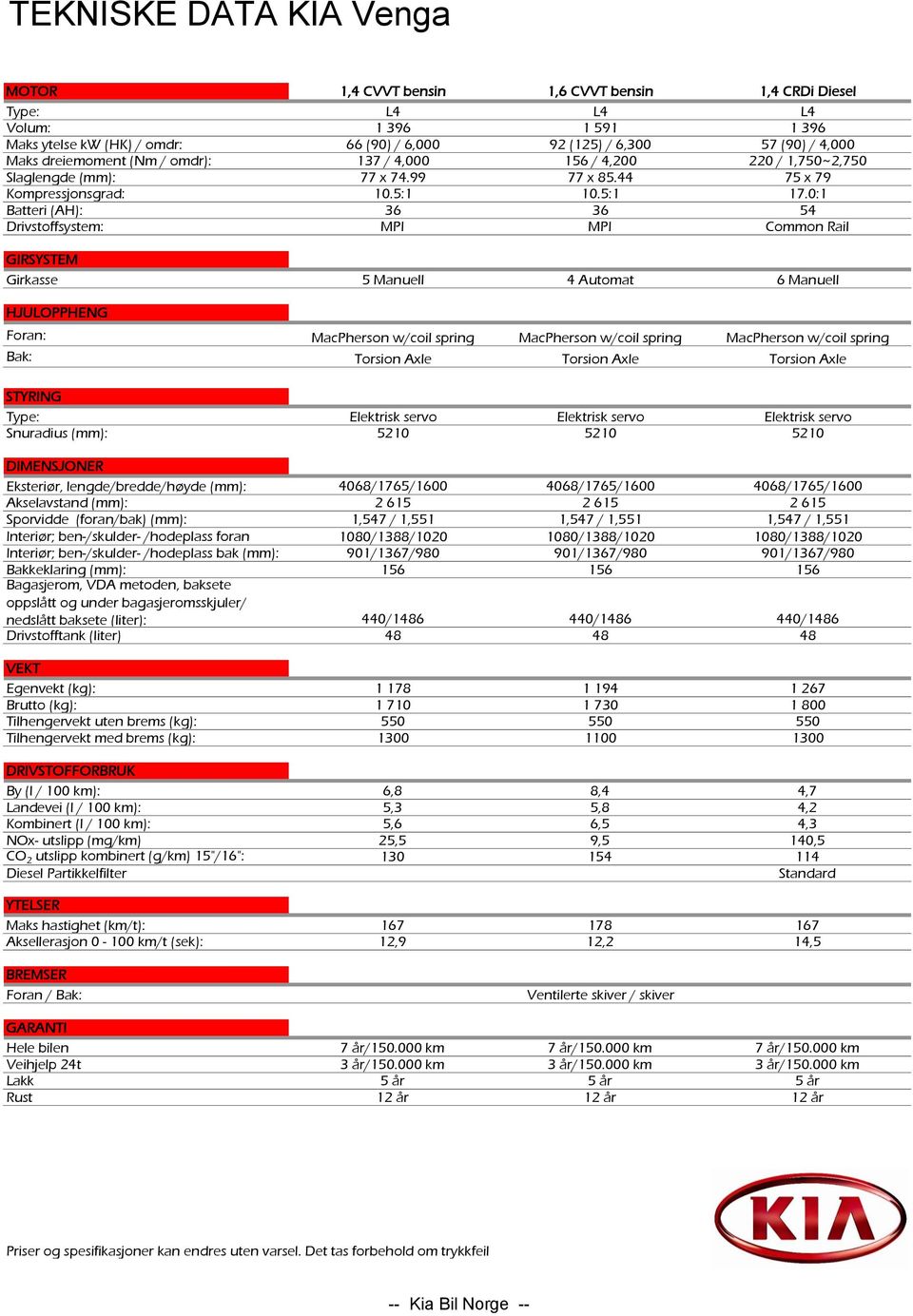 0:1 Batteri (AH): 36 36 54 Drivstoffsystem: MPI MPI Common Rail GIRSYSTEM Girkasse 5 Manuell 4 Automat 6 Manuell HJULOPPHENG Foran: MacPherson w/coil spring MacPherson w/coil spring MacPherson w/coil