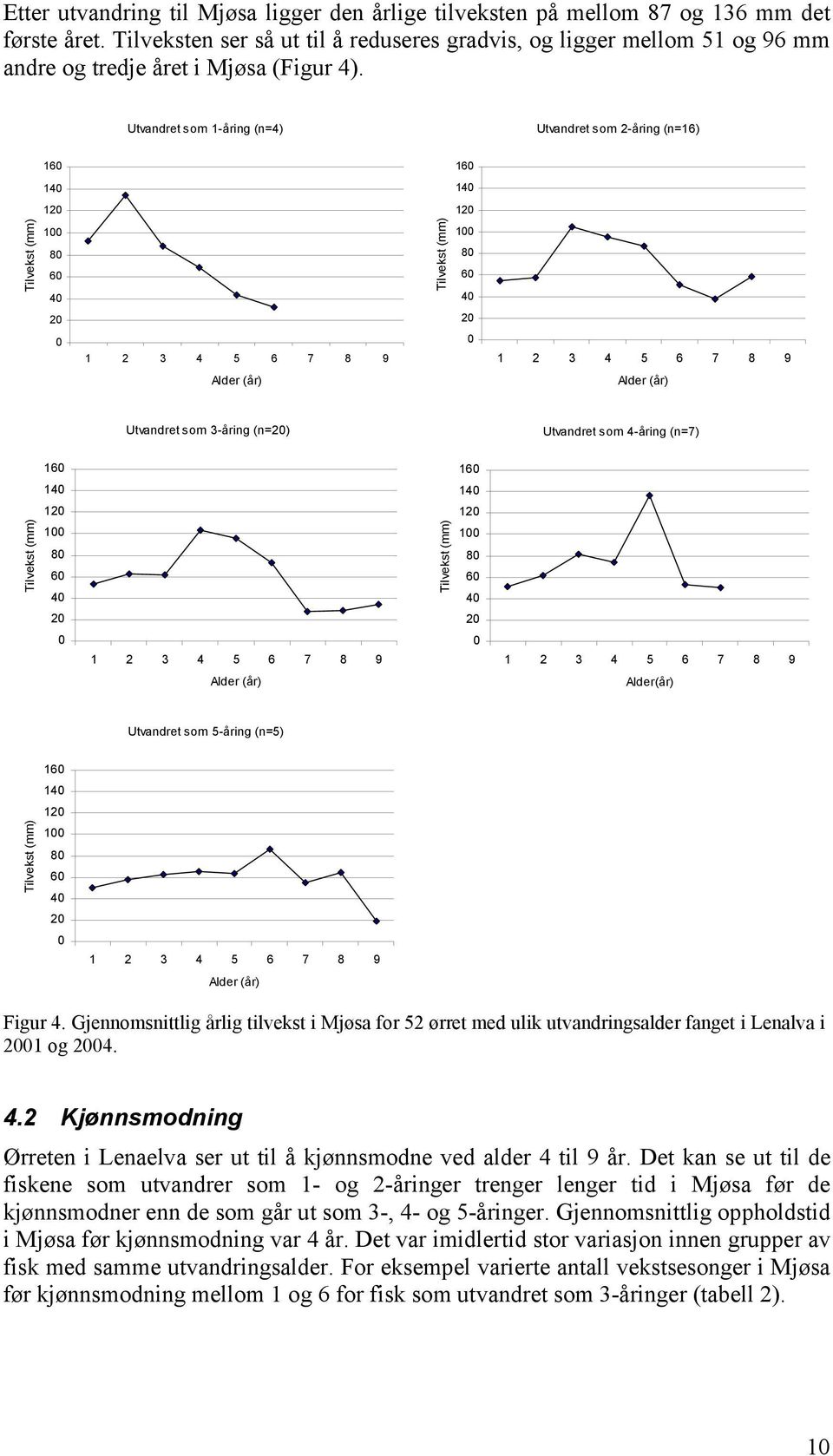 Utvandret som 1-åring (n=4) Utvandret som 2-åring (n=16) 16 16 14 14 12 12 Tilvekst (mm) 1 8 6 4 Tilvekst (mm) 1 8 6 4 2 2 1 2 3 4 5 6 7 8 9 1 2 3 4 5 6 7 8 9 Alder (år) Alder (år) Utvandret som