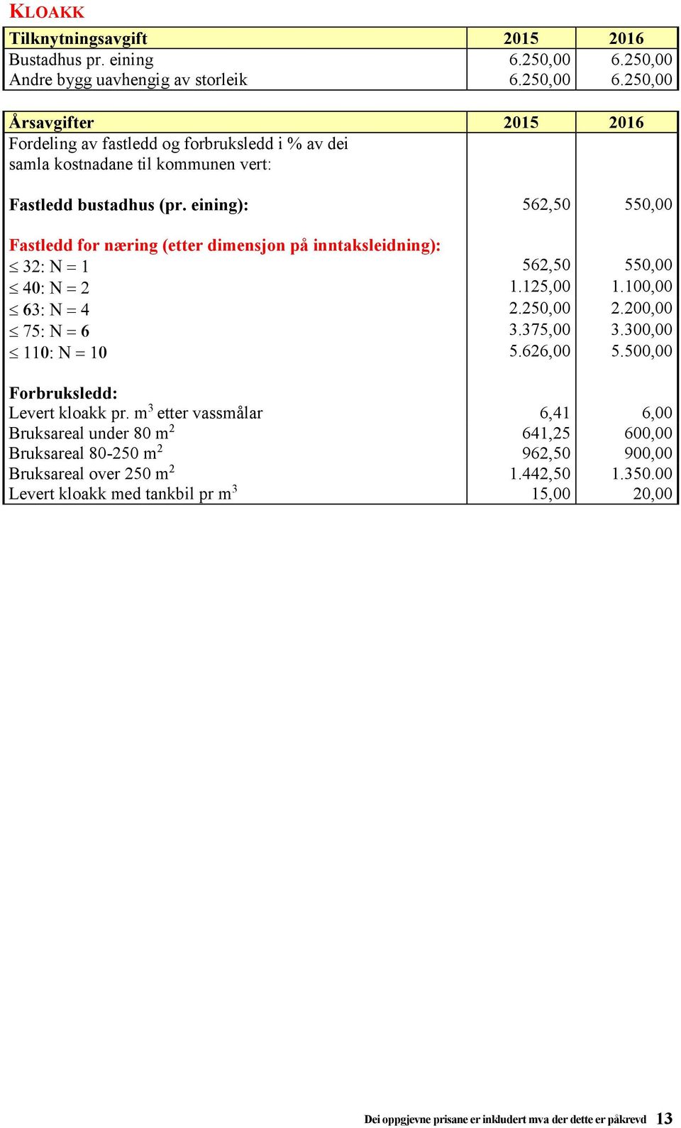 250,00 Årsavgifter Fordeling av fastledd og forbruksledd i % av dei samla kostnadane til kommunen vert: Fastledd bustadhus (pr.