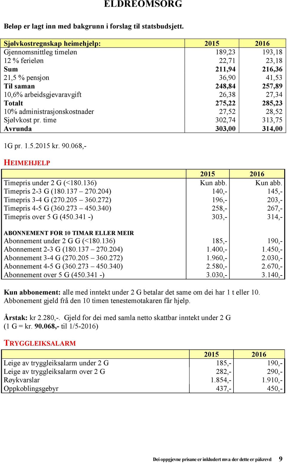 27,34 Totalt 275,22 285,23 10% administrasjonskostnader 27,52 28,52 Sjølvkost pr. time 302,74 313,75 Avrunda 303,00 314,00 1G pr. 1.5.2015 kr. 90.068,- HEIMEHJELP Timepris under 2 G (<180.