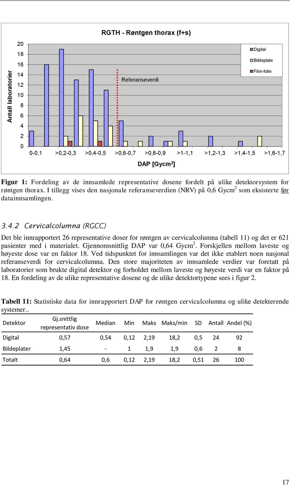 3.. Cervicalcolumna (RGCC) Det ble innrapportert 6 representative doser for røntgen av cervicalcolumna (tabell 11) og det er 61 pasienter med i materialet. Gjennomsnittlig DAP var,6 Gycm.