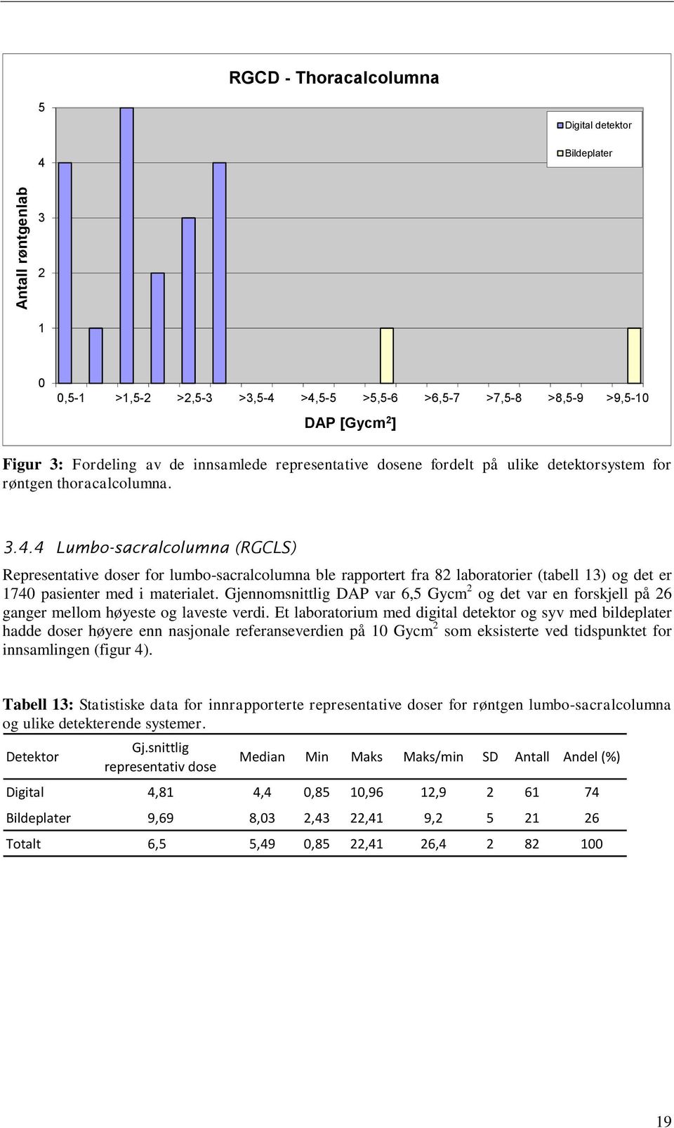 . Lumbo-sacralcolumna (RGCLS) Representative doser for lumbo-sacralcolumna ble rapportert fra 8 laboratorier (tabell 13) og det er 17 pasienter med i materialet.