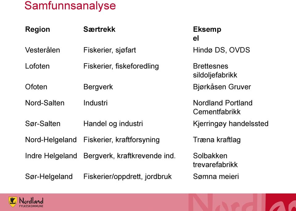 Cementfabrikk Sør-Salten Handel og industri Kjerringøy handelssted Nord-Helgeland Fiskerier, kraftforsyning Træna