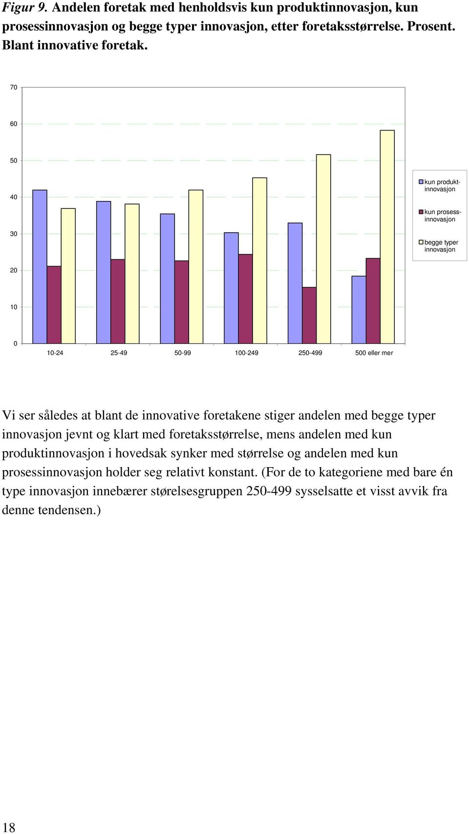 stiger andelen med begge typer innovasjon jevnt og klart med foretaksstørrelse, mens andelen med kun produktinnovasjon i hovedsak synker med størrelse og andelen med kun