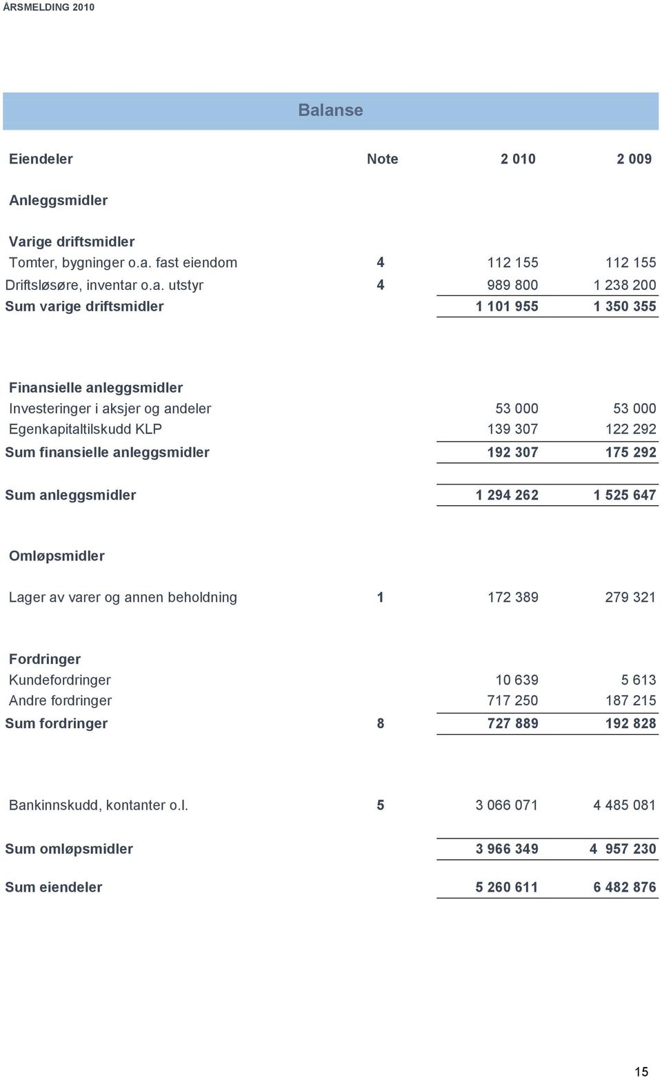 anleggsmidler 192 307 175 292 Sum anleggsmidler 1 294 262 1 525 647 Omløpsmidler Lager av varer og annen beholdning 1 172 389 279 321 Fordringer Kundefordringer 10 639 5 613