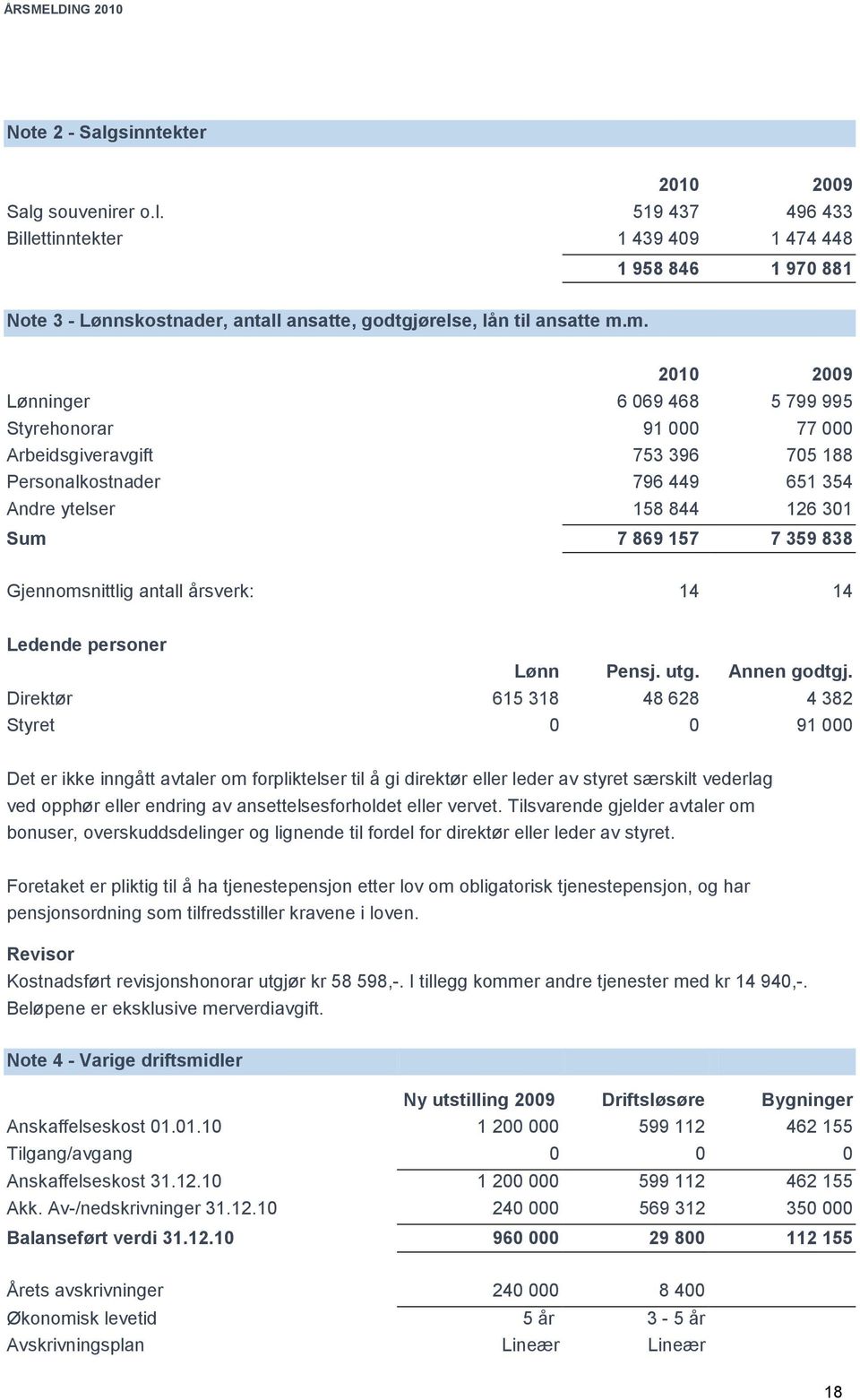 Gjennomsnittlig antall årsverk: 14 14 Ledende personer Lønn Pensj. utg. Annen godtgj.