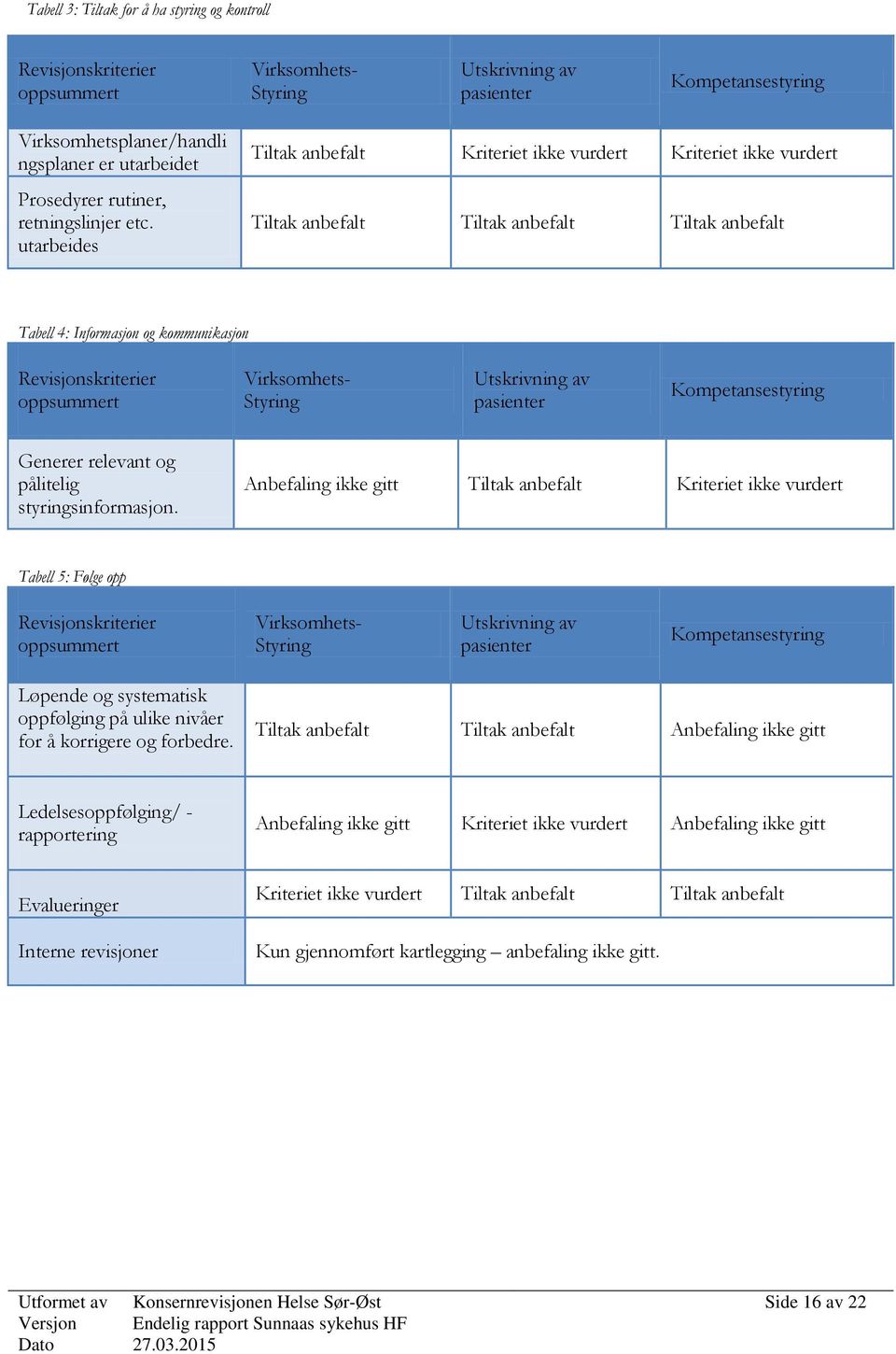 utarbeides Tiltak anbefalt Kriteriet ikke vurdert Kriteriet ikke vurdert Tiltak anbefalt Tiltak anbefalt Tiltak anbefalt Tabell 4: Informasjon og kommunikasjon Revisjonskriterier oppsummert