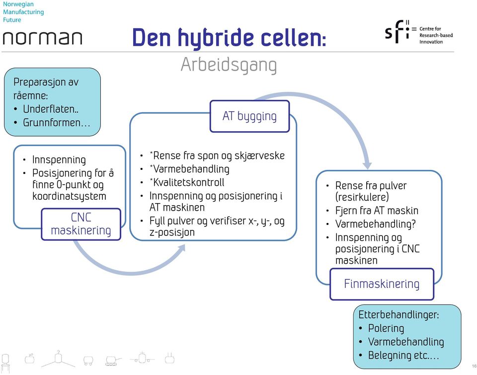 maskinering *Rense fra spon og skjærveske *Varmebehandling *Kvalitetskontroll Innspenning og posisjonering i AT maskinen Fyll pulver