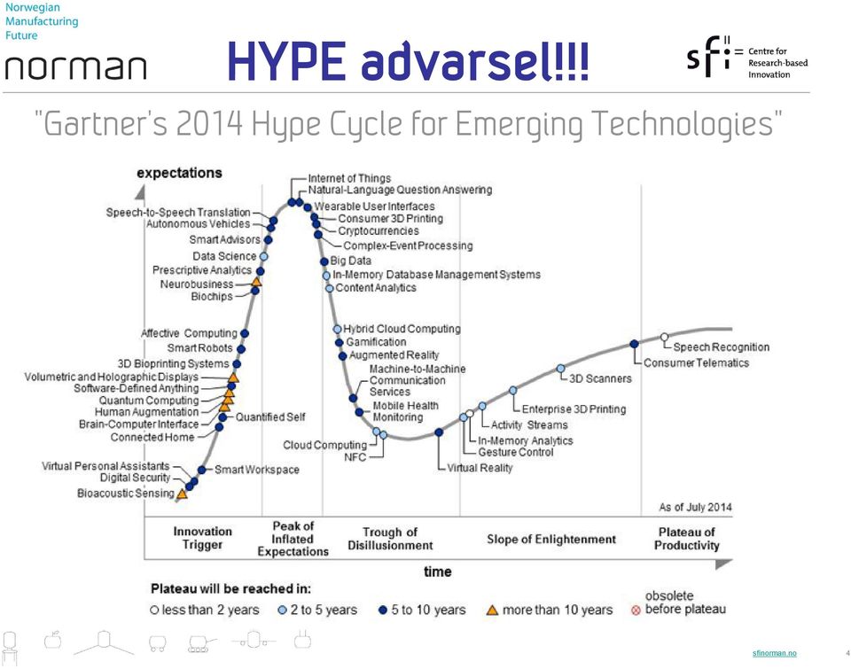 Hype Cycle for