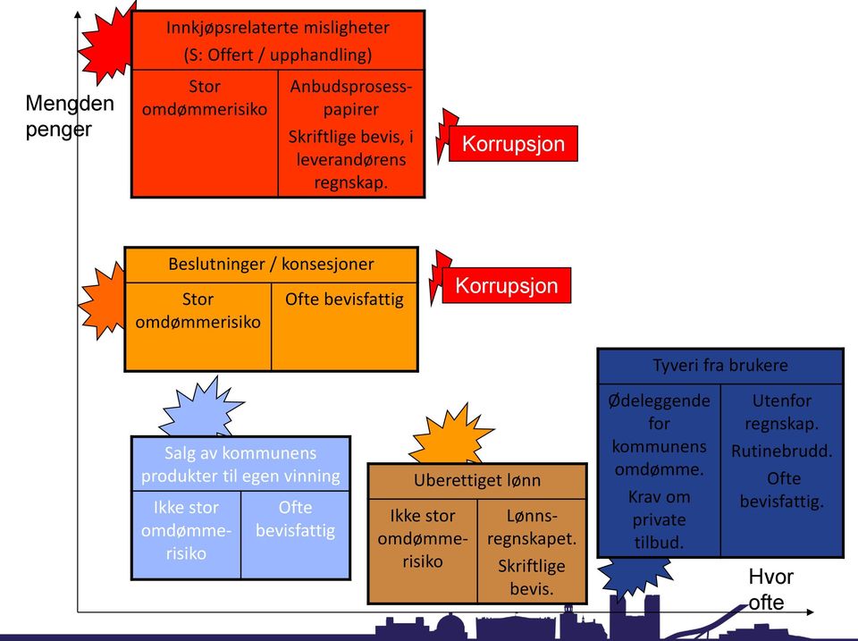 Korrupsjon Beslutninger / konsesjoner Stor omdømmerisiko Ofte bevisfattig Korrupsjon Tyveri fra brukere Salg av kommunens produkter