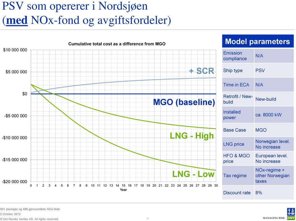 regime N/A New-build ca. 8000 kw MGO Norwegian level. No increase European level.