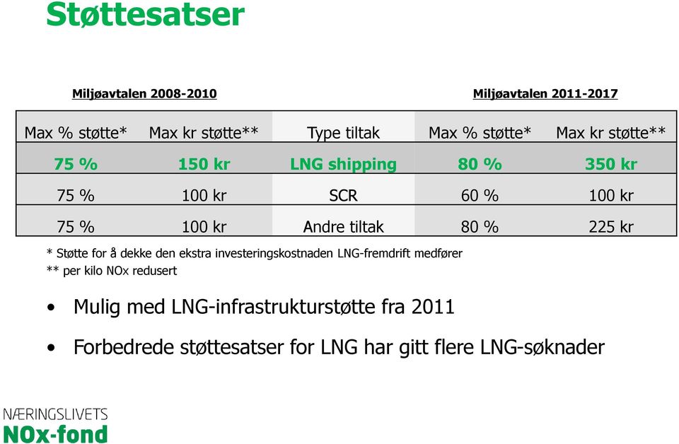 tiltak 80 % 225 kr * Støtte for å dekke den ekstra investeringskostnaden LNG-fremdrift medfører ** per kilo