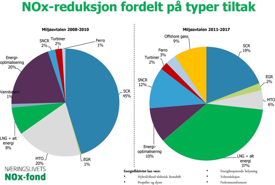 MTO 6% LNG + alt energi 8% MTO 20% EGR 1% Energioptimalisering 10% Energieffektivitet kan være: