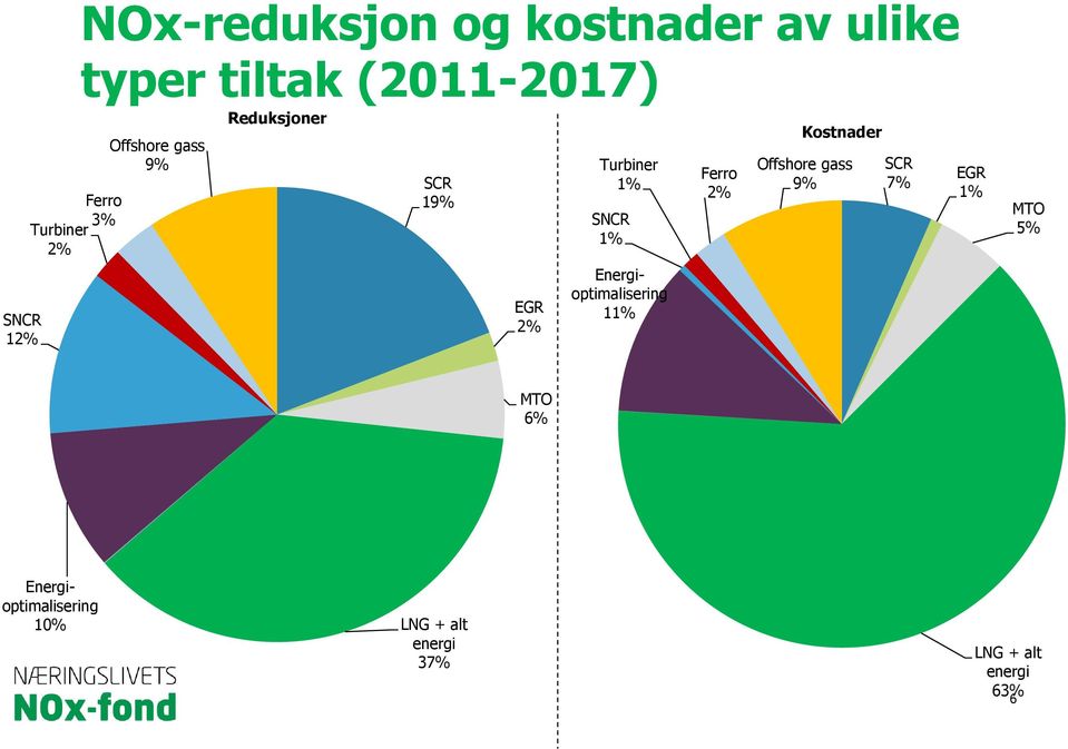 1% Energioptimalisering 11% Ferro 2% Kostnader Offshore gass 9% SCR 7% EGR 1%