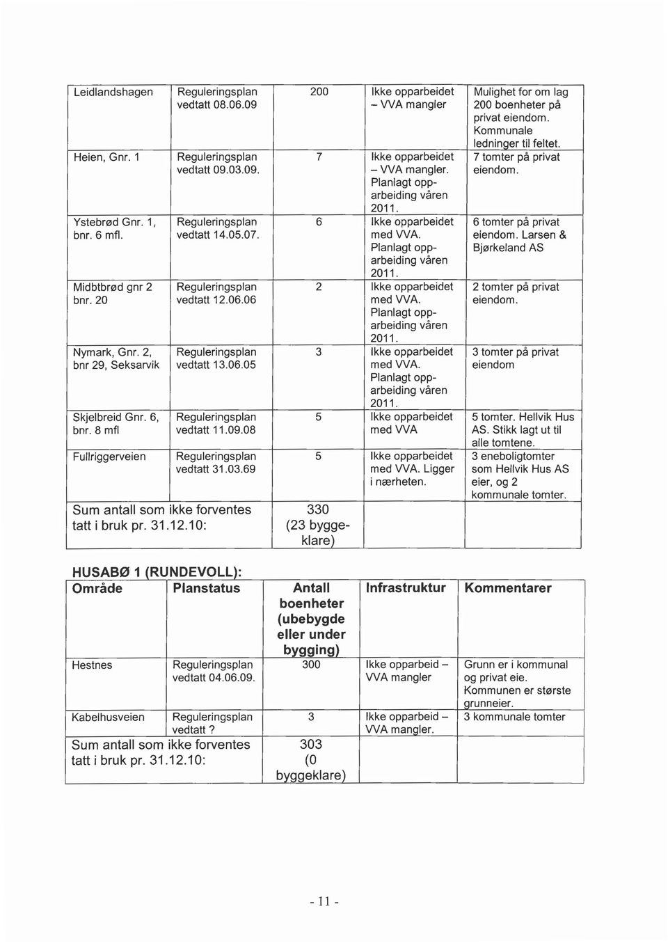 1, Reguleringsplan 6 Ikke opparbeidet 6 tomter på privat bnr. 6 mfl. vedtatt 14.05.07. medwa. eiendom. Larsen & Planlagt opp- Bjørkeland AS arbeiding våren 2011.