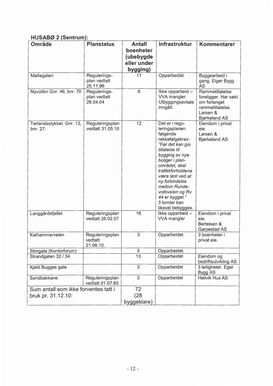 Larsen & Bjørkeland AS Terlandsstykket. Gnr. 13, Reguleringsplan 12 Det er i regu- Eiendom i privat bnr. 27. vedtatt 31.05.10 leringsplanen eie.