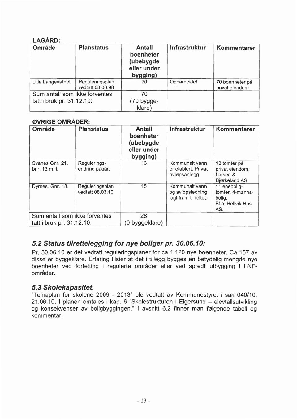 10: (70 byggeklare) ØVRIGE OMRADER: Område Planstatus Antall I nfrastru ktu r Kommentarer boenheter (ubebygde eller under bygging) Svanes Gnr. 21, Regulerings- 13 Kommunalt vann 13 tomter på bnr.