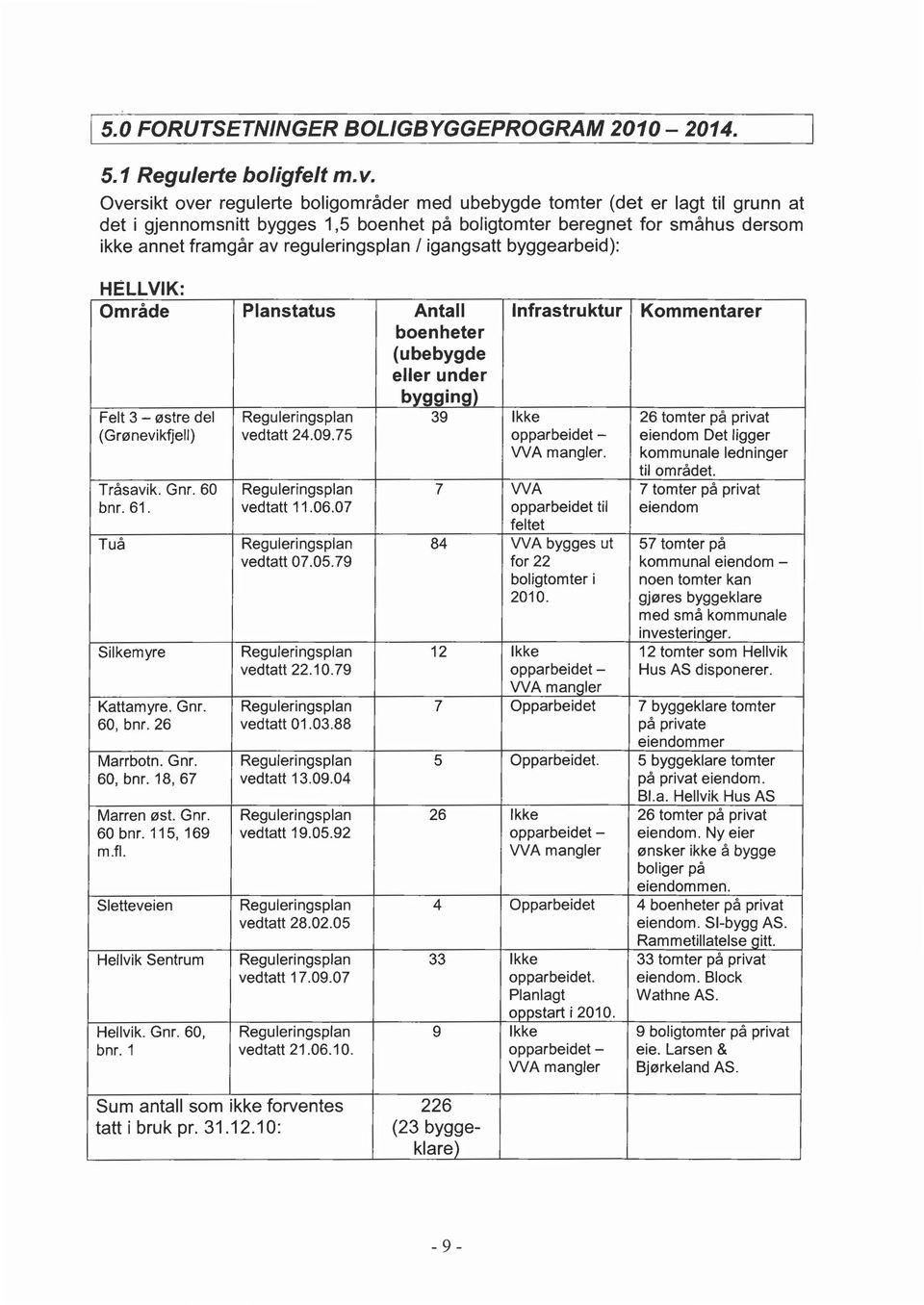 reguleringsplan / igangsatt byggearbeid): HELLVIK: Område Planstatus Antall Infrastruktur Kommentarer boenheter (ubebygde eller under bygging) Felt 3 - østre del Reguleringsplan 39 Ikke 26 tomter på