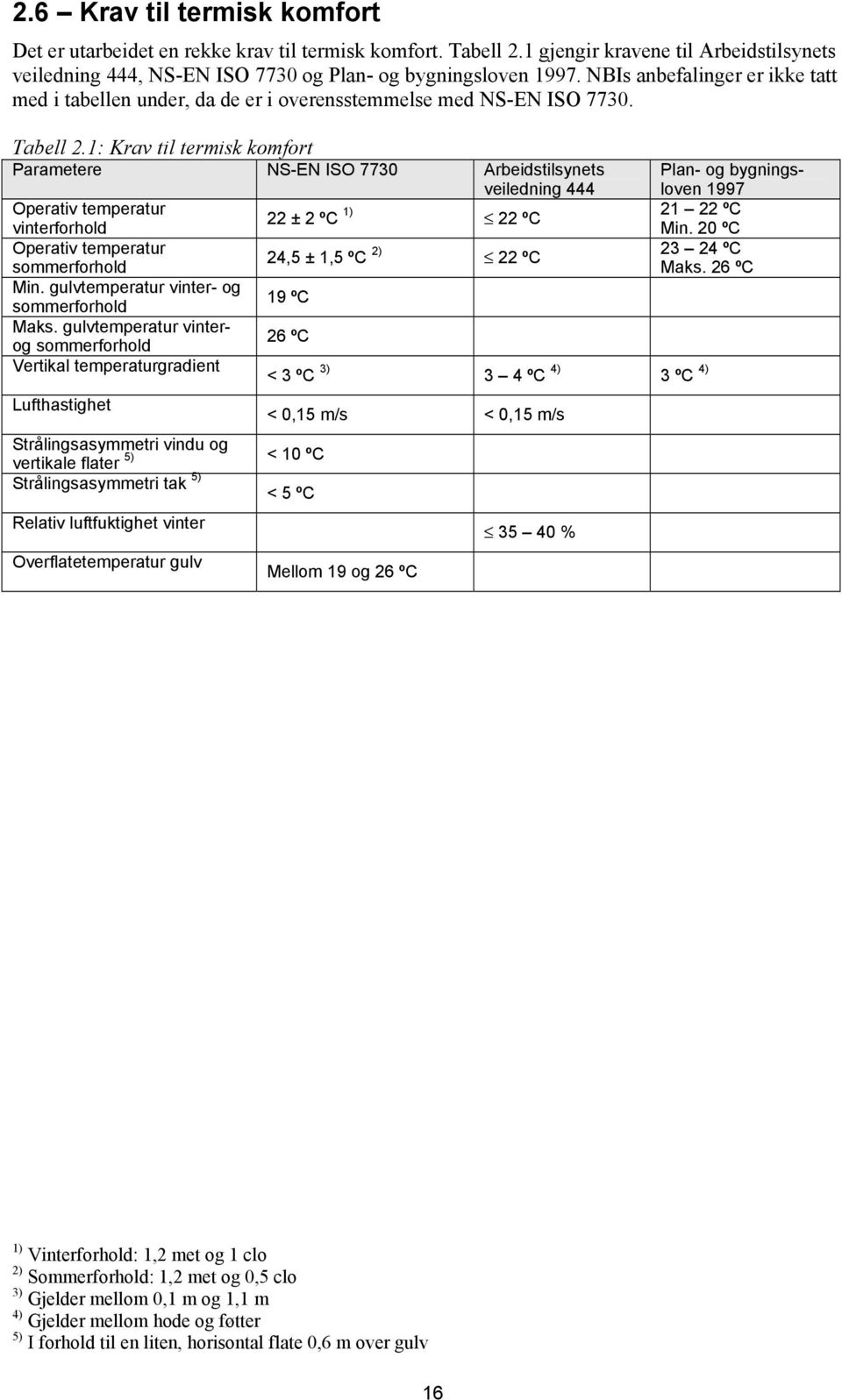 1: Krav til termisk komfort Parametere NS-EN ISO 7730 Arbeidstilsynets veiledning 444 Operativ temperatur vinterforhold 22 ± 2 ºC 1) 22 ºC Operativ temperatur sommerforhold 24,5 ± 1,5 ºC 2) 22 ºC Min.