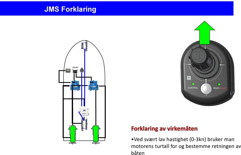 svært lav hastighet (0-3kn) bruker man