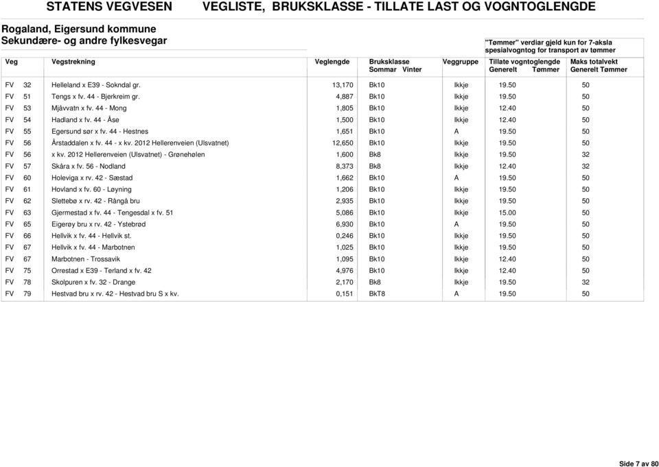 2012 Hellerenveien (Ulsvatnet) 12,6 19. FV 56 x kv. 2012 Hellerenveien (Ulsvatnet) - Grønehølen 1,600 19. FV 57 Skåra x fv. 56 - Nodland 8,373 FV 60 Holeviga x rv. 42 - Sæstad 1,662 19.