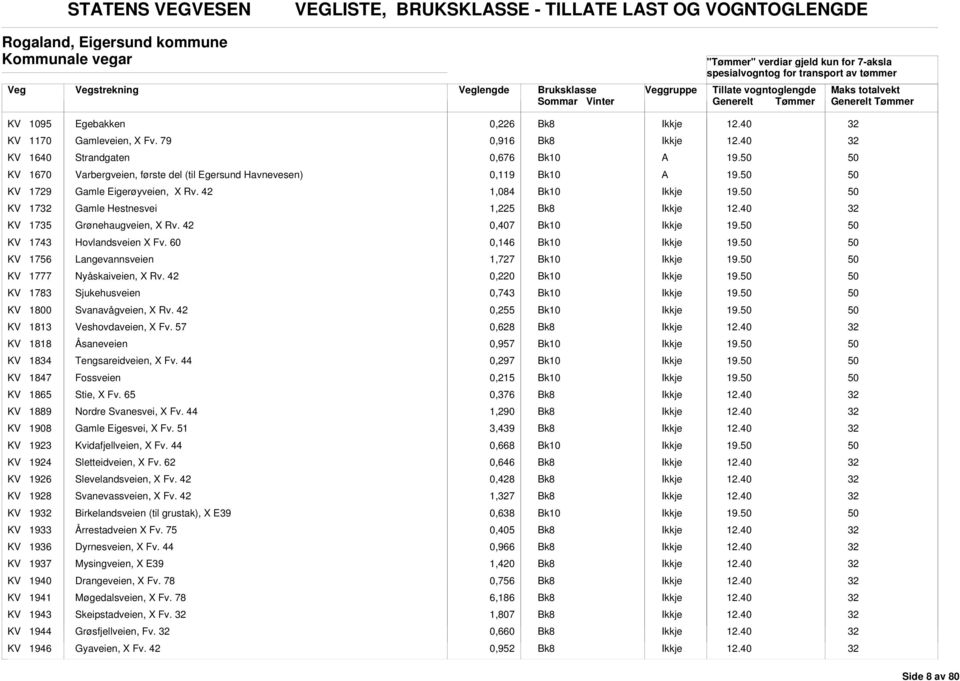 KV 1743 Hovlandsveien X Fv. 60 0,146 19. KV 1756 Langevannsveien 1,727 19. KV 1777 Nyåskaiveien, X Rv. 42 0,220 19. KV 1783 Sjukehusveien 0,743 19. KV 1800 Svanavågveien, X Rv. 42 0,255 19.