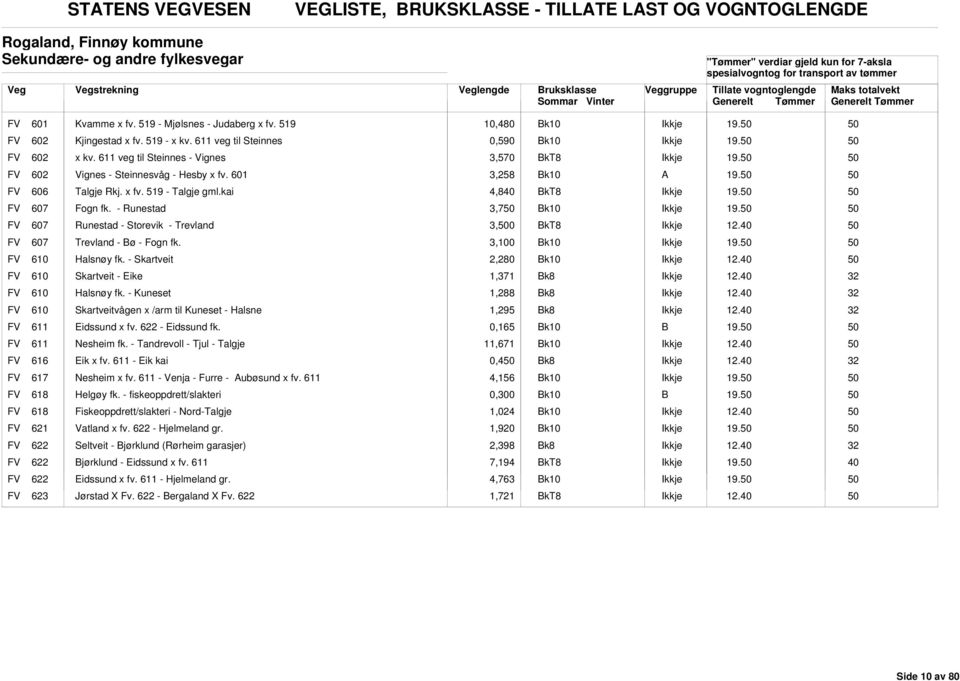 kai 4,840 19. FV 607 Fogn fk. - Runestad 3,7 19. FV 607 Runestad - Storevik - Trevland 3,0 FV 607 Trevland - Bø - Fogn fk. 3,100 19. FV 610 Halsnøy fk.