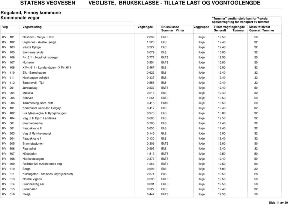 611 2,467 KV 110 Eik - Barnehagen 0,623 KV 111 Neshaugen boligfelt 0,437 KV 112 Tandrevoll - Tjul 0,556 KV 201 Jørstadvåg 0,537 KV 204 Møllelia 0,218 KV 205 tlatveit 1,261 19. KV 206 Tømmerveg, kom.