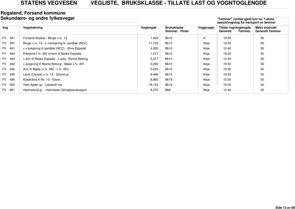 42 FV 492 x arm til Nedre Espedal - x avkj. Reime Betong 5,217 FV 492 x avkjøring til Reime Betong - Mæle x fv. 491 0,260 19. FV 492 rm til Mæle (x fv. 492 - x fv. 491) 0,025 19.