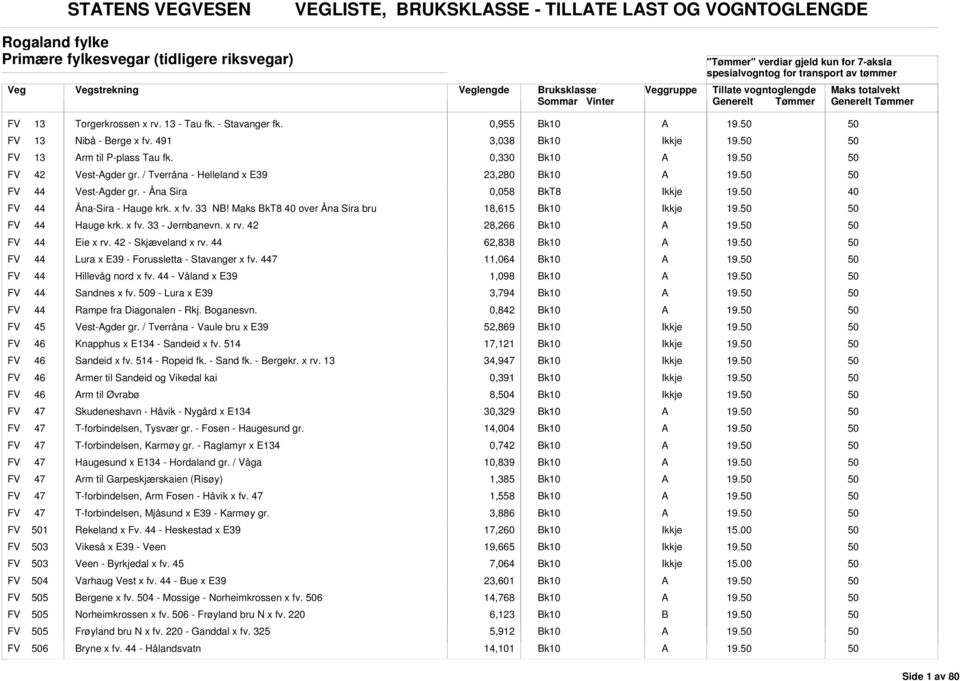 40 FV 44 Åna-Sira - Hauge krk. x fv. 33 NB! Maks 40 over Åna Sira bru 18,615 19. FV 44 Hauge krk. x fv. 33 - Jernbanevn. x rv. 42,266 19. FV 44 Eie x rv. 42 - Skjæveland x rv. 44 62,838 19.