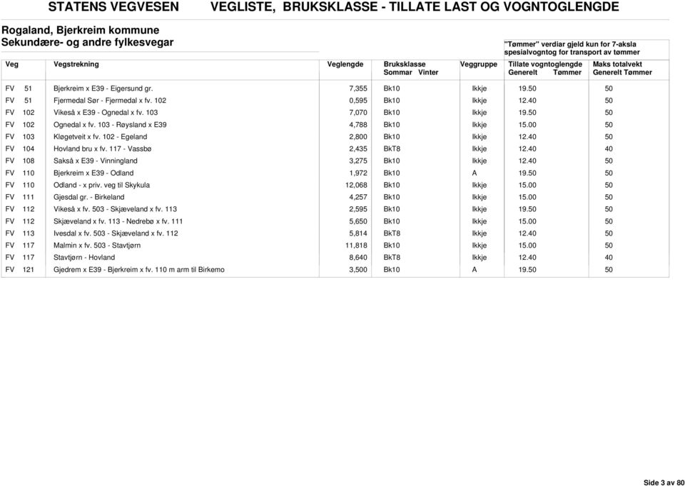 102 - Egeland 2,800 FV 104 Hovland bru x fv. 117 - Vassbø 2,435 40 FV 108 Sakså x E39 - Vinningland 3,275 FV 110 Bjerkreim x E39 - Odland 1,972 19. FV 110 Odland - x priv.