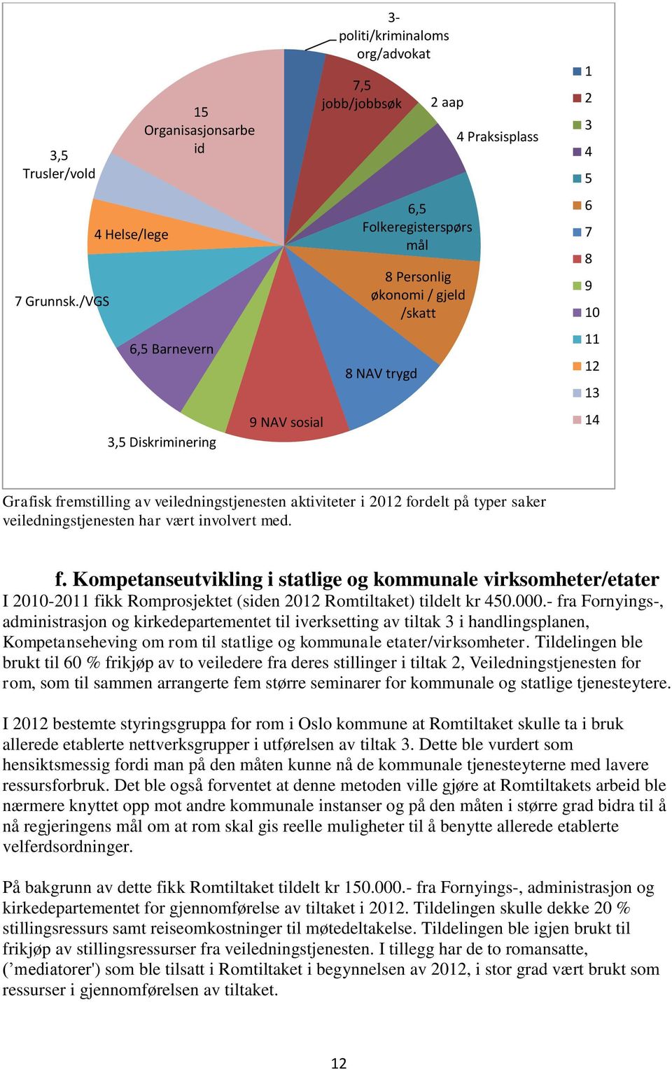 /skatt 8 NAV trygd 4 Praksisplass 1 2 3 4 5 6 7 8 9 10 11 12 13 14 Grafisk fremstilling av veiledningstjenesten aktiviteter i 2012 fordelt på typer saker veiledningstjenesten har vært involvert med.