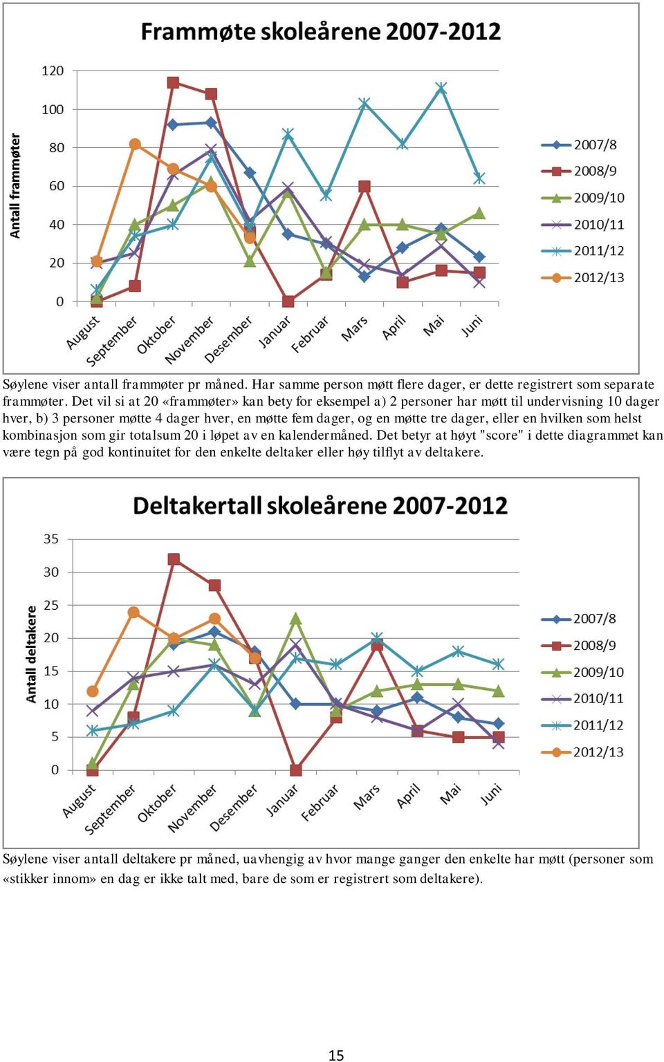 dager, eller en hvilken som helst kombinasjon som gir totalsum 20 i løpet av en kalendermåned.