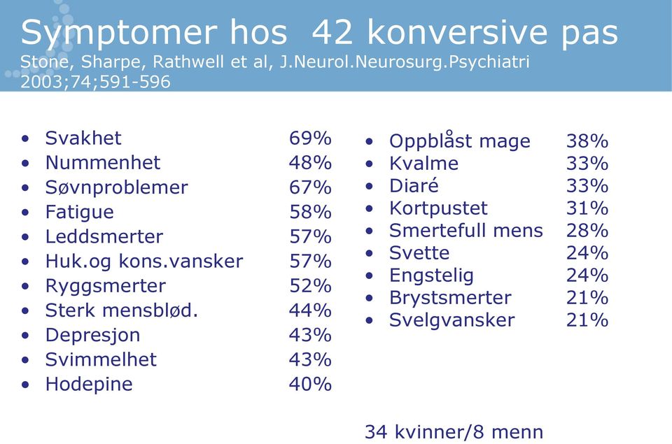 og kons.vansker 57% Ryggsmerter 52% Sterk mensblød.